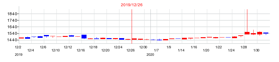 2019年のGMOメディアの配当落ち日前後の株価チャート