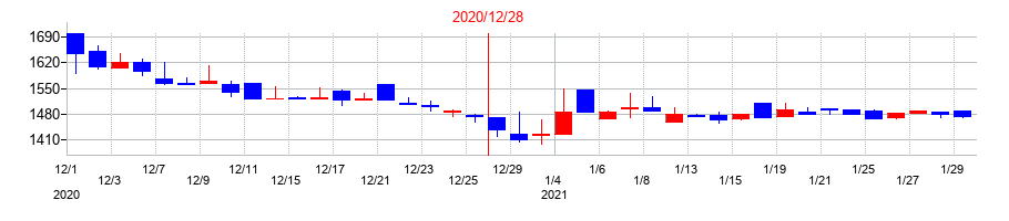 2020年のGMOメディアの配当落ち日前後の株価チャート