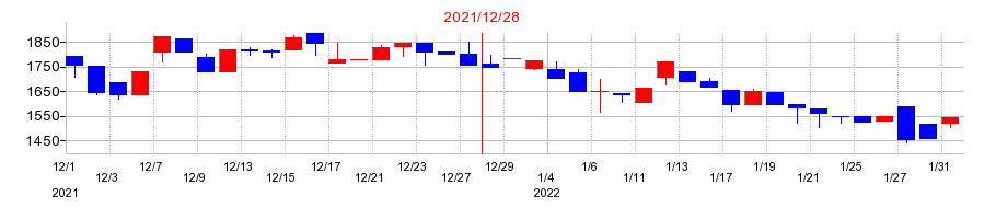 2021年のGMOメディアの配当落ち日前後の株価チャート