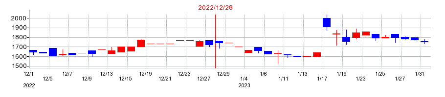 2022年のGMOメディアの配当落ち日前後の株価チャート