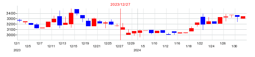 2023年のGMOメディアの配当落ち日前後の株価チャート