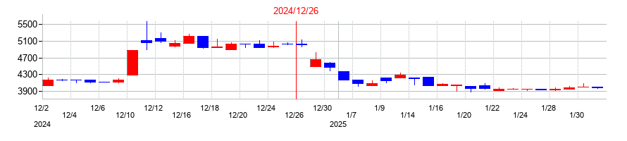 2024年のGMOメディアの配当落ち日前後の株価チャート