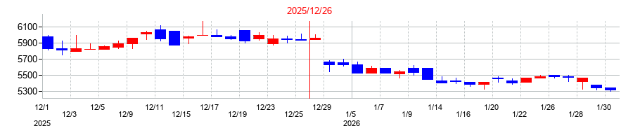 2025年のGMOメディアの配当落ち日前後の株価チャート