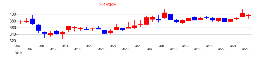 2019年のタメニーの配当落ち日前後の株価チャート