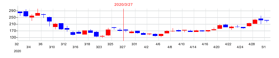 2020年のタメニーの配当落ち日前後の株価チャート