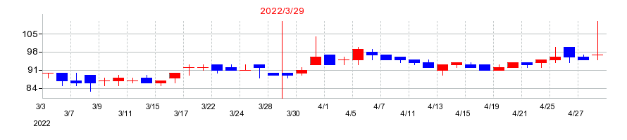 2022年のタメニーの配当落ち日前後の株価チャート