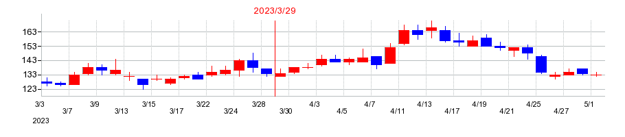 2023年のタメニーの配当落ち日前後の株価チャート