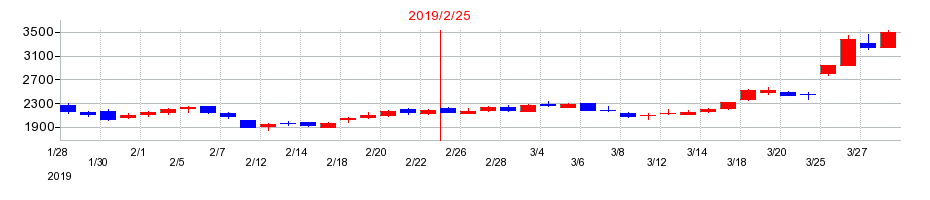 2019年のメタリアルの配当落ち日前後の株価チャート