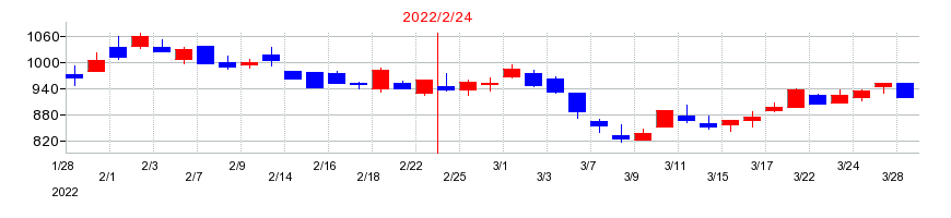 2022年のメタリアルの配当落ち日前後の株価チャート