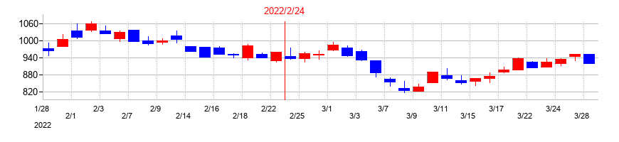 2022年のメタリアルの配当落ち日前後の株価チャート