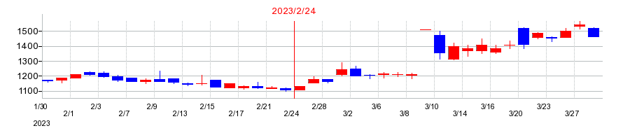 2023年のメタリアルの配当落ち日前後の株価チャート