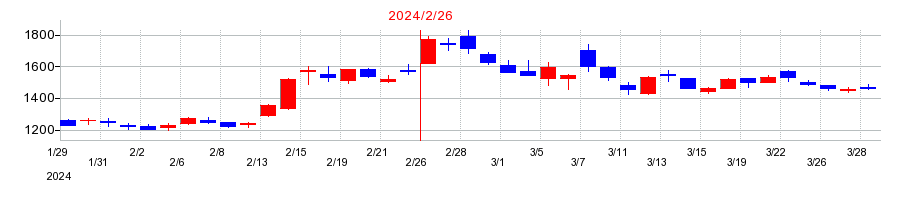 2024年のメタリアルの配当落ち日前後の株価チャート
