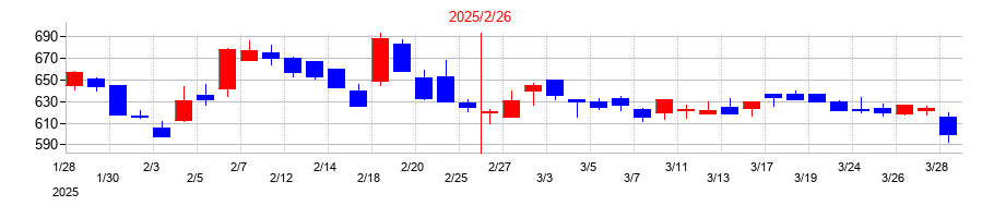 2025年のメタリアルの配当落ち日前後の株価チャート