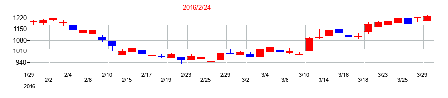 2016年のベルシステム24ホールディングスの配当落ち日前後の株価チャート