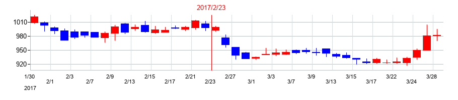 2017年のベルシステム24ホールディングスの配当落ち日前後の株価チャート