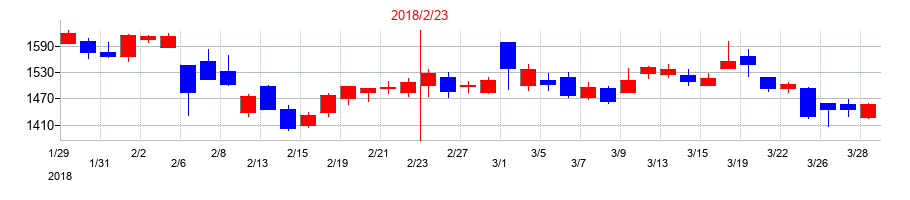 2018年のベルシステム24ホールディングスの配当落ち日前後の株価チャート