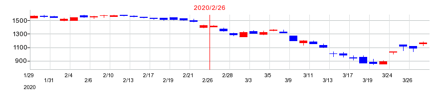 2020年のベルシステム24ホールディングスの配当落ち日前後の株価チャート
