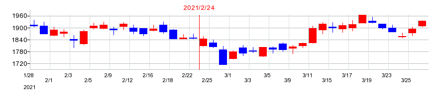 2021年のベルシステム24ホールディングスの配当落ち日前後の株価チャート