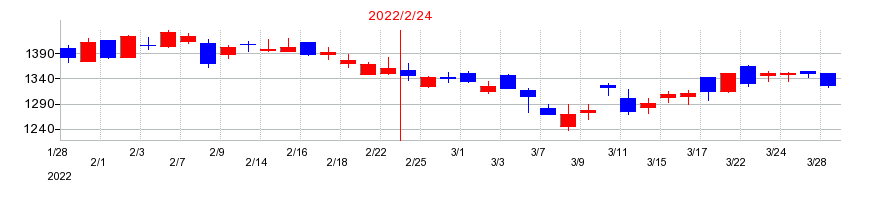 2022年のベルシステム24ホールディングスの配当落ち日前後の株価チャート