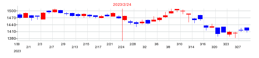 2023年のベルシステム24ホールディングスの配当落ち日前後の株価チャート