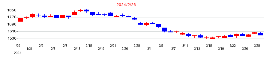 2024年のベルシステム24ホールディングスの配当落ち日前後の株価チャート