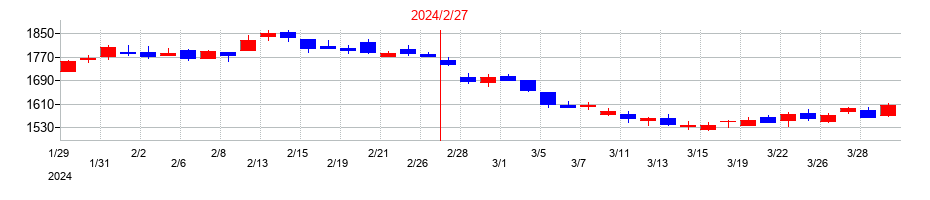 2024年のベルシステム24ホールディングスの配当落ち日前後の株価チャート