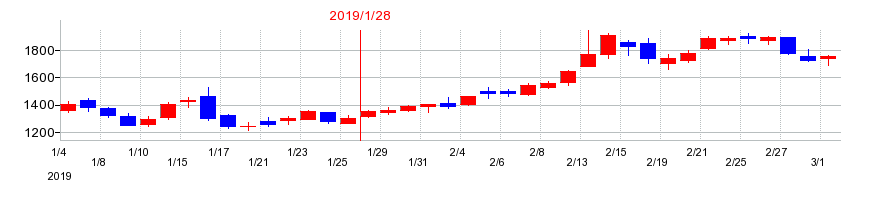 2019年の鎌倉新書の配当落ち日前後の株価チャート