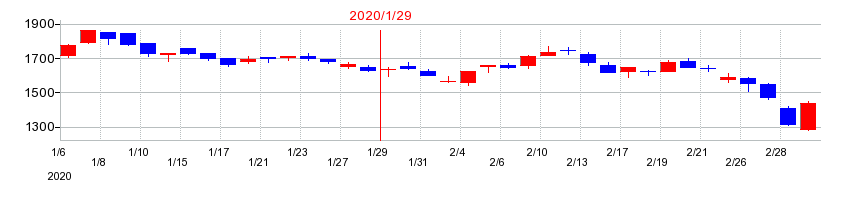 2020年の鎌倉新書の配当落ち日前後の株価チャート