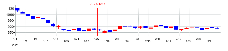 2021年の鎌倉新書の配当落ち日前後の株価チャート