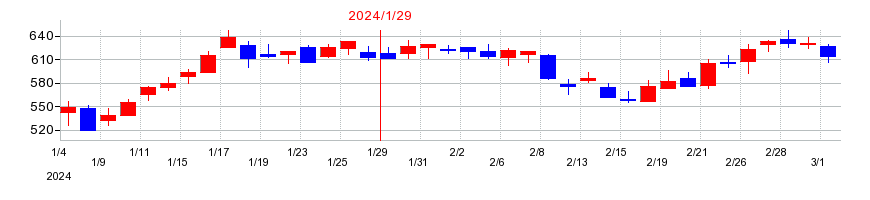 2024年の鎌倉新書の配当落ち日前後の株価チャート