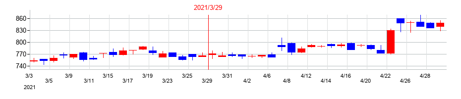 2021年のＳＭＮの配当落ち日前後の株価チャート