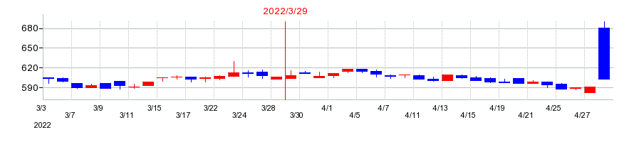 2022年のＳＭＮの配当落ち日前後の株価チャート