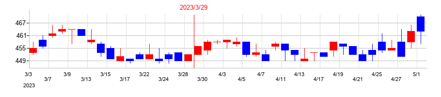 2023年のＳＭＮの配当落ち日前後の株価チャート