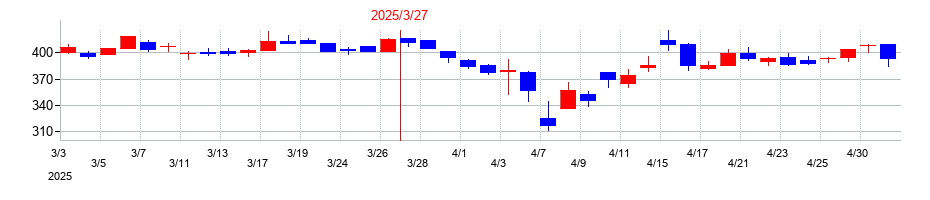 2025年のＳＭＮの配当落ち日前後の株価チャート