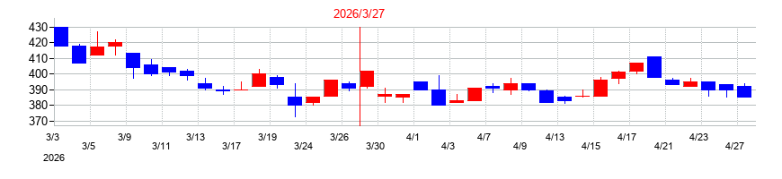 2026年のＳＭＮの配当落ち日前後の株価チャート
