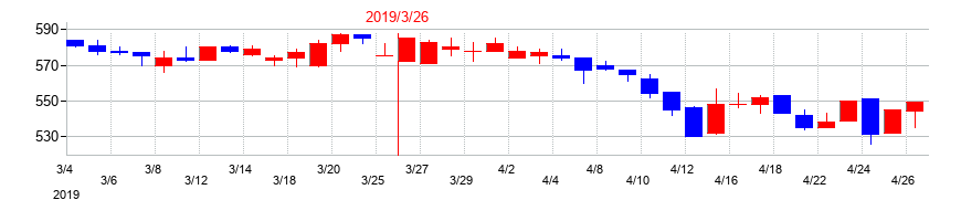 2019年の一蔵の配当落ち日前後の株価チャート