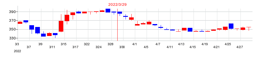 2022年の一蔵の配当落ち日前後の株価チャート