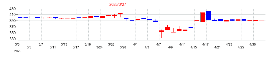 2025年の一蔵の配当落ち日前後の株価チャート