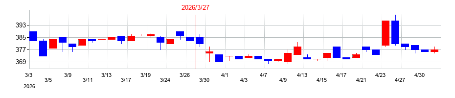 2026年の一蔵の配当落ち日前後の株価チャート