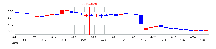 2019年の富士ソフトサービスビューロの配当落ち日前後の株価チャート