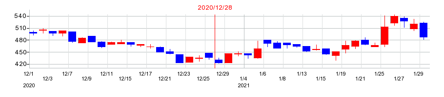 2020年の富士ソフトサービスビューロの配当落ち日前後の株価チャート