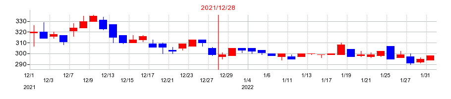 2021年の富士ソフトサービスビューロの配当落ち日前後の株価チャート