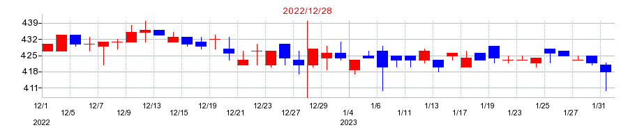 2022年の富士ソフトサービスビューロの配当落ち日前後の株価チャート