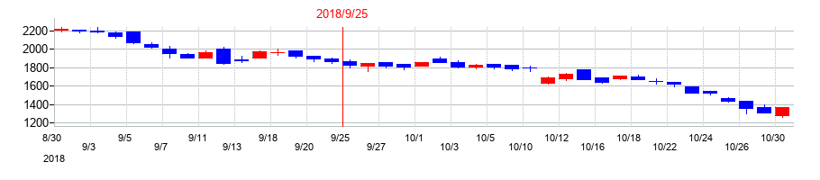 2018年のグローバルキッズＣＯＭＰＡＮＹの配当落ち日前後の株価チャート