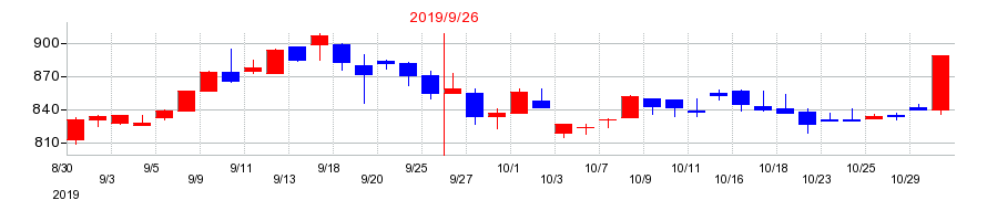 2019年のグローバルキッズＣＯＭＰＡＮＹの配当落ち日前後の株価チャート