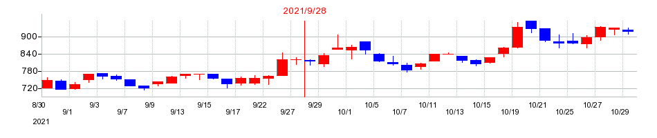 2021年のグローバルキッズＣＯＭＰＡＮＹの配当落ち日前後の株価チャート