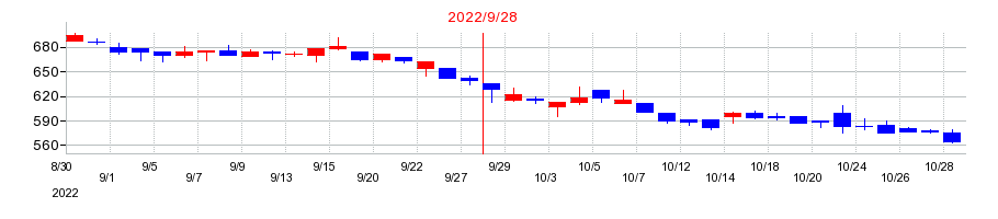 2022年のグローバルキッズＣＯＭＰＡＮＹの配当落ち日前後の株価チャート
