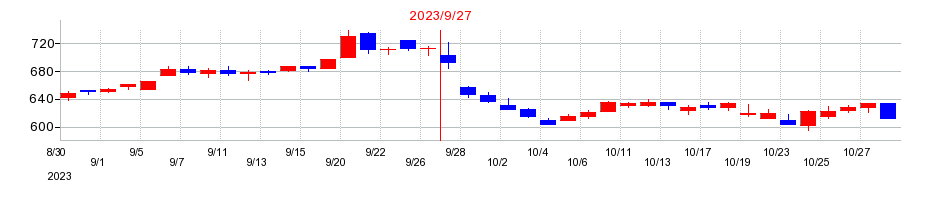 2023年のグローバルキッズＣＯＭＰＡＮＹの配当落ち日前後の株価チャート