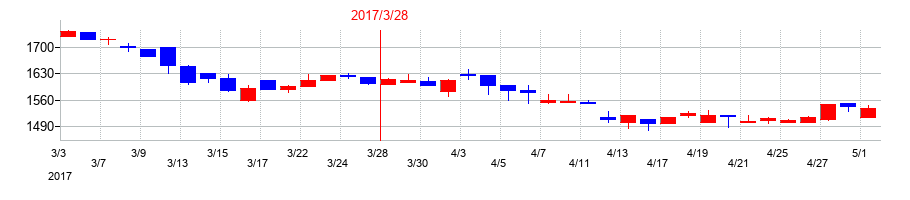 2017年のフェニックスバイオの配当落ち日前後の株価チャート