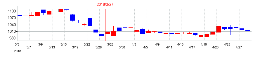 2018年のフェニックスバイオの配当落ち日前後の株価チャート
